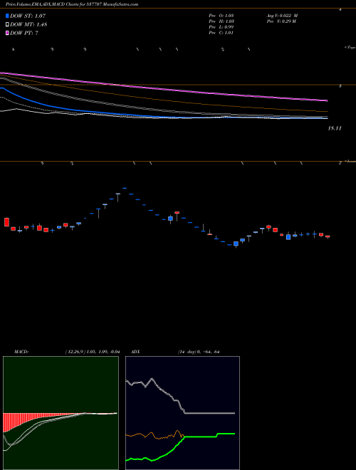 MACD charts various settings share 537707 ETT LTD BSE Stock exchange 
