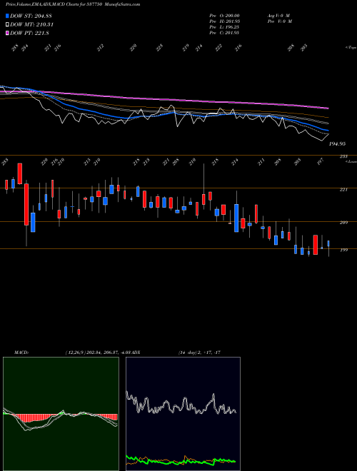 MACD charts various settings share 537750 KIRAN VYPAR BSE Stock exchange 