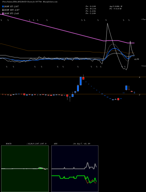 Munafa BCP LTD (537766) stock tips, volume analysis, indicator analysis [intraday, positional] for today and tomorrow