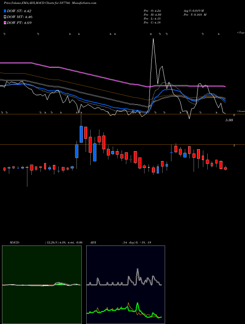 MACD charts various settings share 537766 BCP LTD BSE Stock exchange 