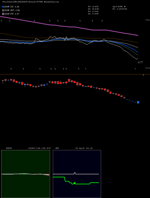 Munafa MANGALAM IND (537800) stock tips, volume analysis, indicator analysis [intraday, positional] for today and tomorrow