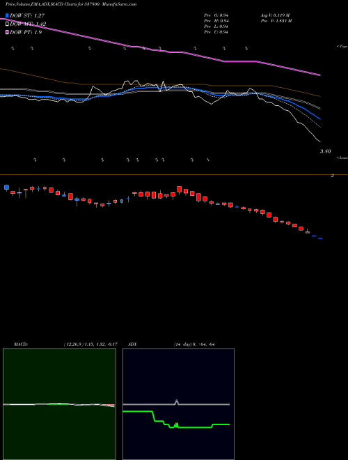 MACD charts various settings share 537800 MANGALAM IND BSE Stock exchange 