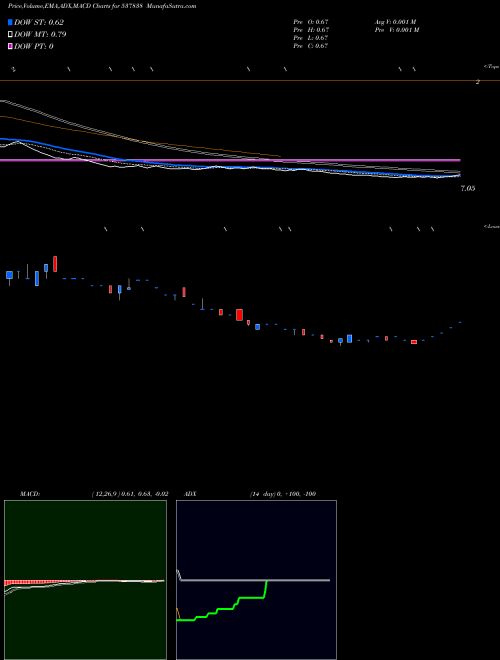 Munafa NEGOTIUM (537838) stock tips, volume analysis, indicator analysis [intraday, positional] for today and tomorrow