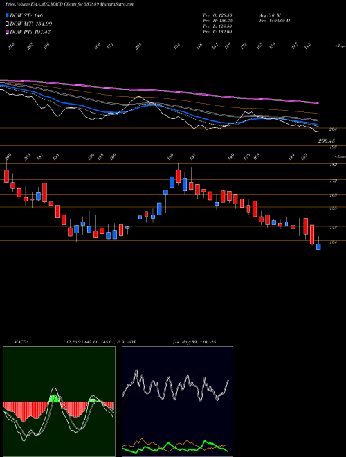 Munafa PHOENIX TN (537839) stock tips, volume analysis, indicator analysis [intraday, positional] for today and tomorrow