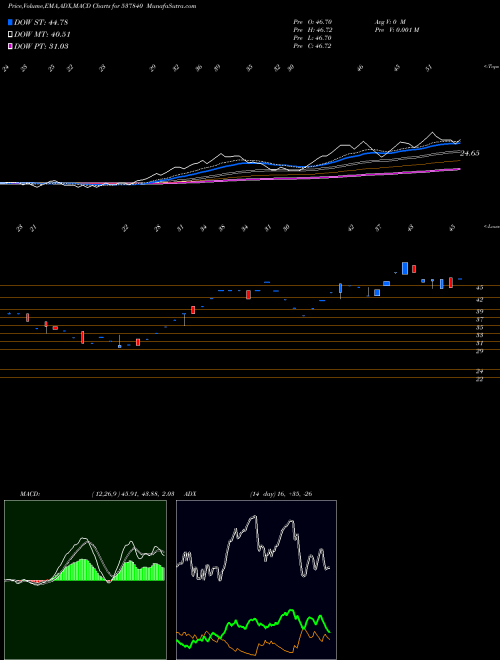 MACD charts various settings share 537840 RAUNAQEPC BSE Stock exchange 