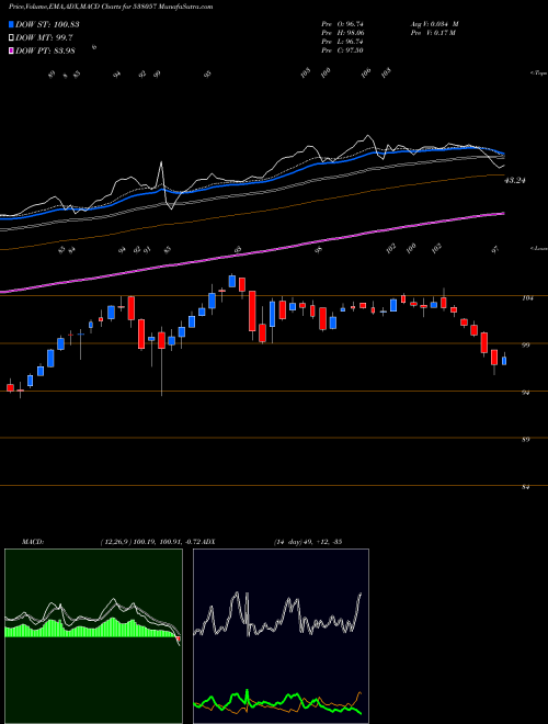 Munafa CPSE ETF (538057) stock tips, volume analysis, indicator analysis [intraday, positional] for today and tomorrow