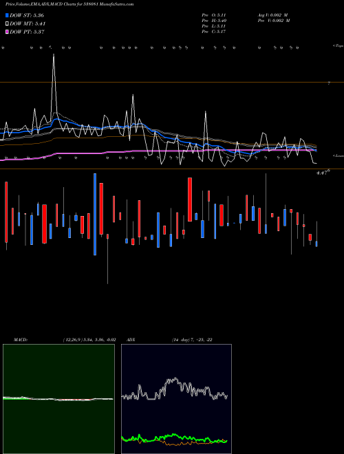 MACD charts various settings share 538081 HARIA APL BSE Stock exchange 