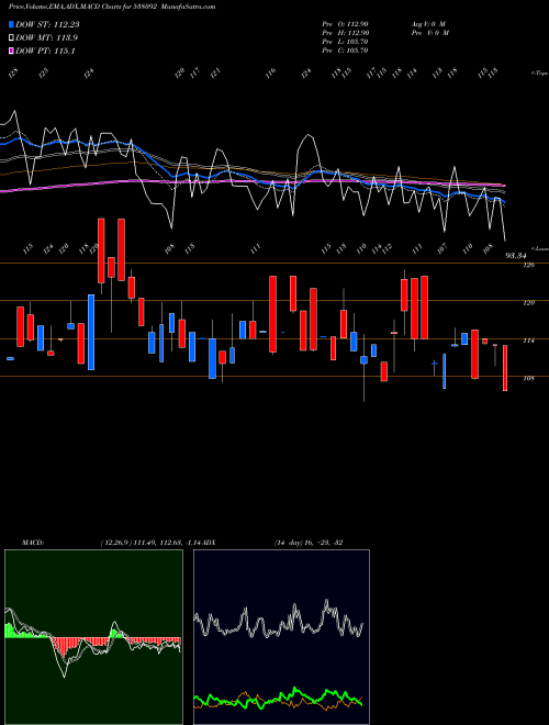 Munafa JOONKTOLLEE (538092) stock tips, volume analysis, indicator analysis [intraday, positional] for today and tomorrow