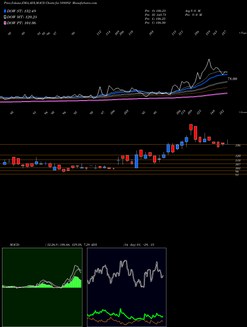 MACD charts various settings share 538092 JOONKTOLLEE BSE Stock exchange 