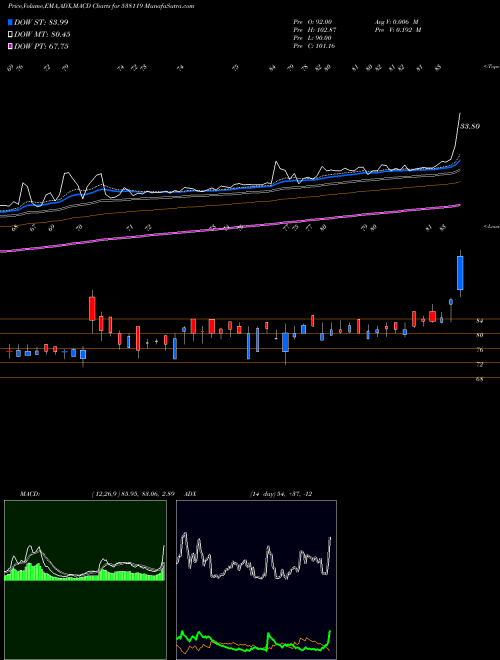 Munafa RNB DENIMS (538119) stock tips, volume analysis, indicator analysis [intraday, positional] for today and tomorrow