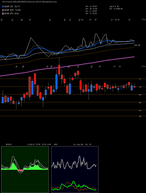 Munafa RNB DENIMS (538119) stock tips, volume analysis, indicator analysis [intraday, positional] for today and tomorrow