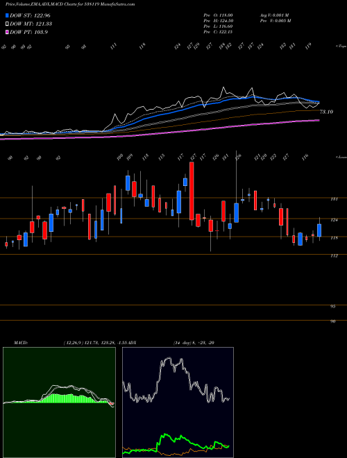 MACD charts various settings share 538119 RNB DENIMS BSE Stock exchange 