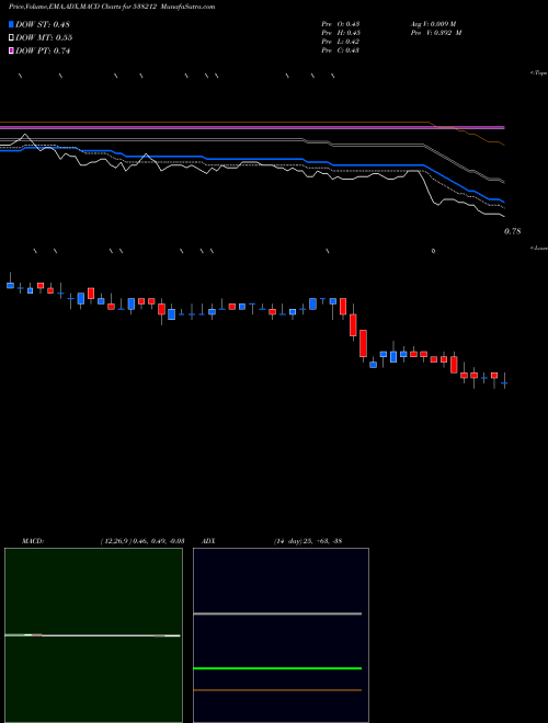 MACD charts various settings share 538212 SHARP INV BSE Stock exchange 
