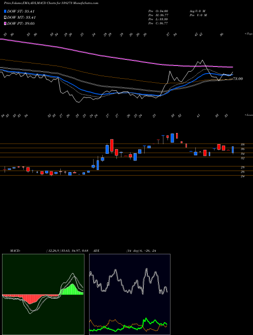 MACD charts various settings share 538273 RESPONS INF BSE Stock exchange 