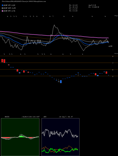 Munafa GCM CAPI (538319) stock tips, volume analysis, indicator analysis [intraday, positional] for today and tomorrow