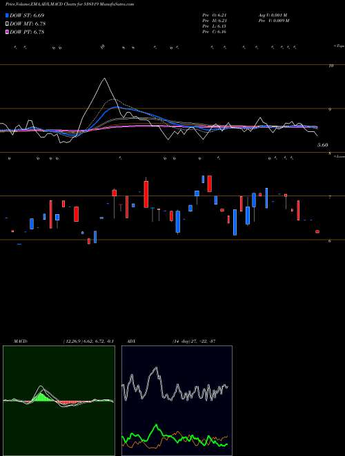 MACD charts various settings share 538319 GCM CAPI BSE Stock exchange 