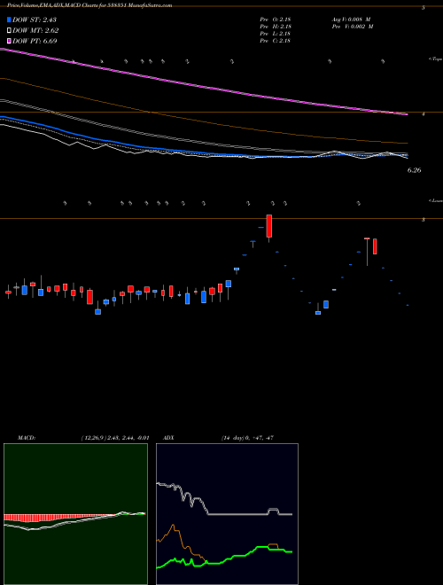 MACD charts various settings share 538351 AFEL BSE Stock exchange 