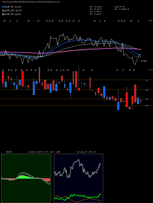 MACD charts various settings share 538365 ADHUNIKIND BSE Stock exchange 