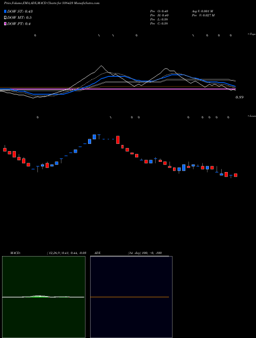 MACD charts various settings share 538423 ALPS MOTOR BSE Stock exchange 