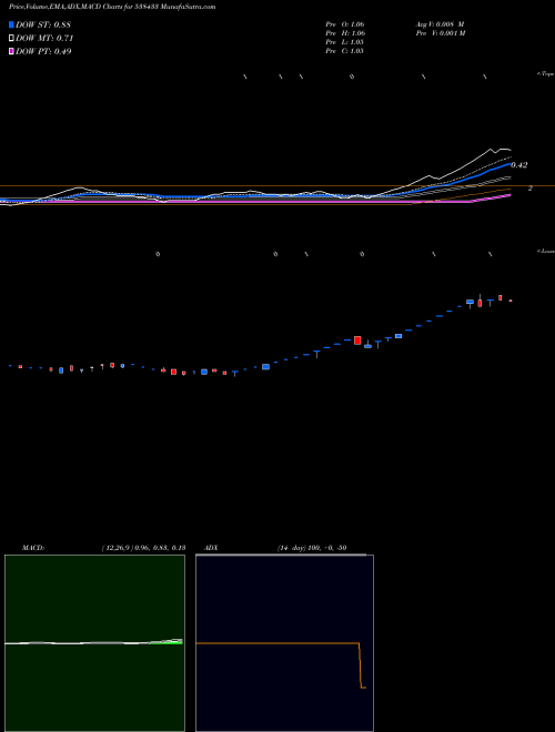 MACD charts various settings share 538433 CLASSIC BSE Stock exchange 