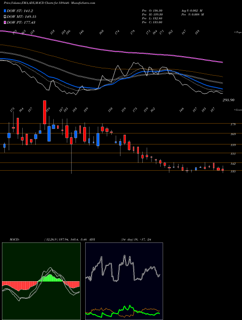 MACD charts various settings share 538446 MONEYBOXX BSE Stock exchange 
