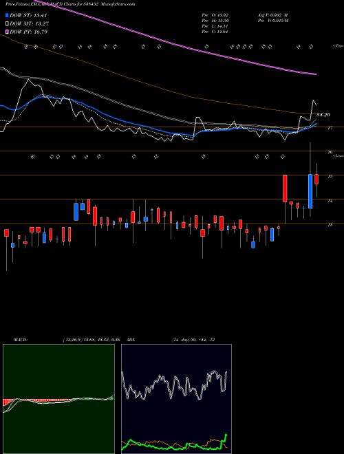 MACD charts various settings share 538452 QUASAR BSE Stock exchange 