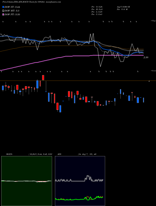 MACD charts various settings share 538464 TPROJECT BSE Stock exchange 