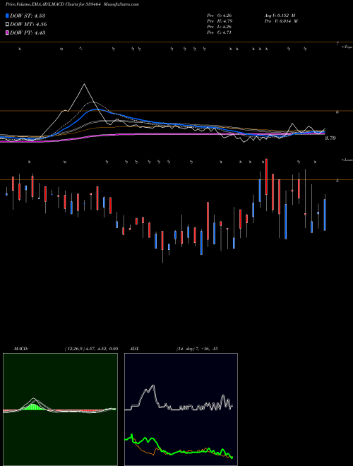 MACD charts various settings share 538464 TPROJECT BSE Stock exchange 