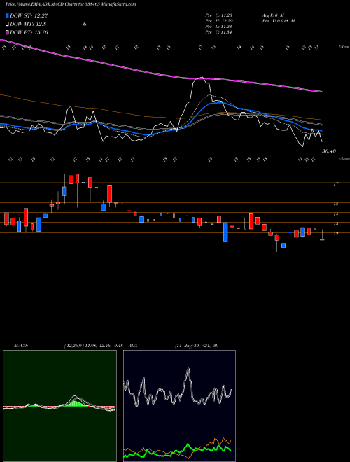 MACD charts various settings share 538465 AMARSEC BSE Stock exchange 