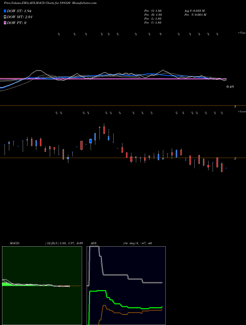 MACD charts various settings share 538520 SHIVAMSHREE BUSINESSES LIMITED BSE Stock exchange 