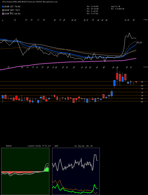 MACD charts various settings share 538521 CROWNTOURS BSE Stock exchange 