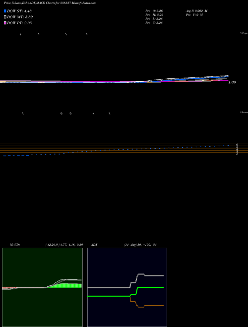 MACD charts various settings share 538537 OMANSH BSE Stock exchange 