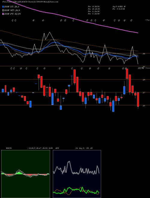 MACD charts various settings share 538539 JTAPARIA BSE Stock exchange 