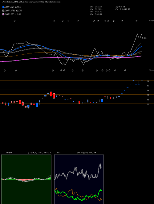 MACD charts various settings share 538542 GOLDCOINHF BSE Stock exchange 