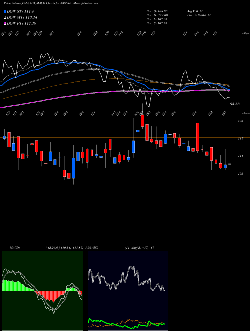 MACD charts various settings share 538546 BANSAL ROOF BSE Stock exchange 