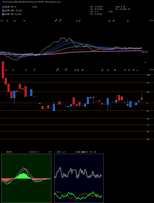 MACD charts various settings share 538556 ARMAN BSE Stock exchange 