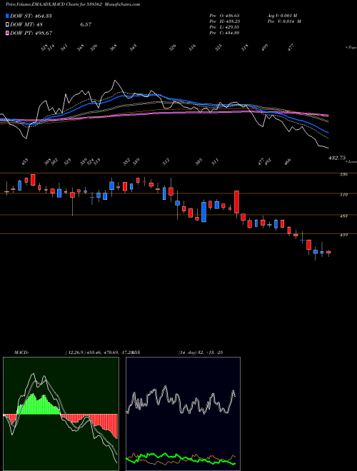 Munafa SKIPPER (538562) stock tips, volume analysis, indicator analysis [intraday, positional] for today and tomorrow