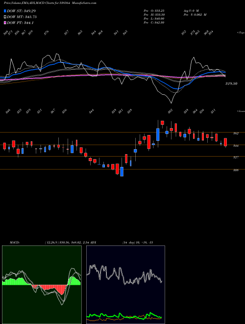 Munafa JAMESWARREN (538564) stock tips, volume analysis, indicator analysis [intraday, positional] for today and tomorrow