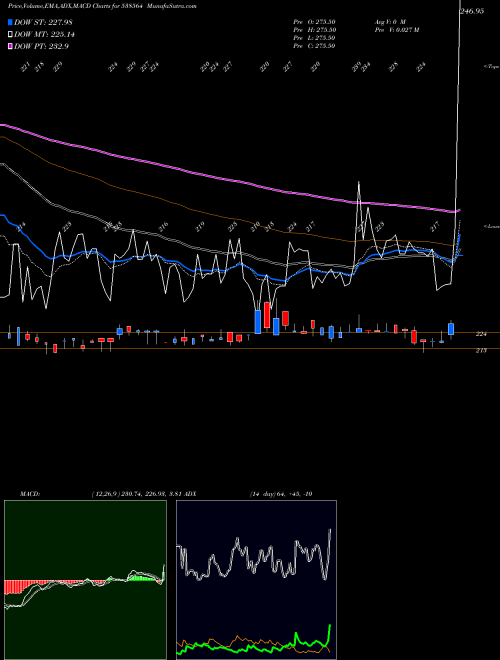 Munafa JAMESWARREN (538564) stock tips, volume analysis, indicator analysis [intraday, positional] for today and tomorrow