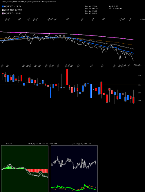 MACD charts various settings share 538565 VISTARAMAR BSE Stock exchange 