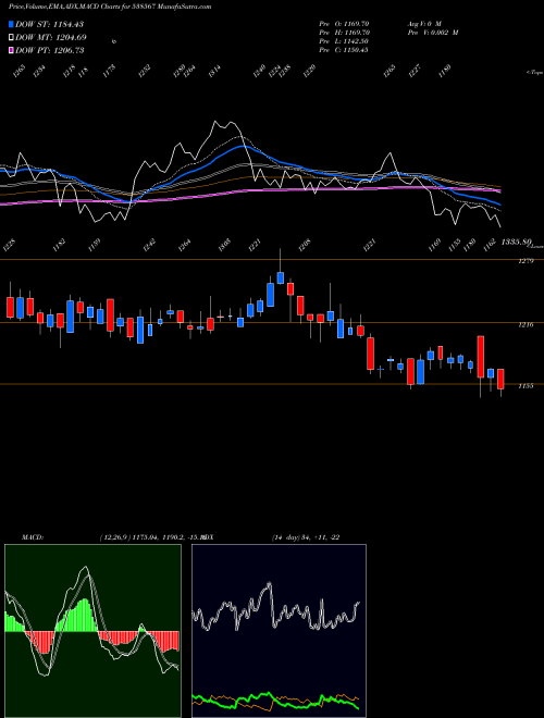 Munafa GULFOIL LUB (538567) stock tips, volume analysis, indicator analysis [intraday, positional] for today and tomorrow