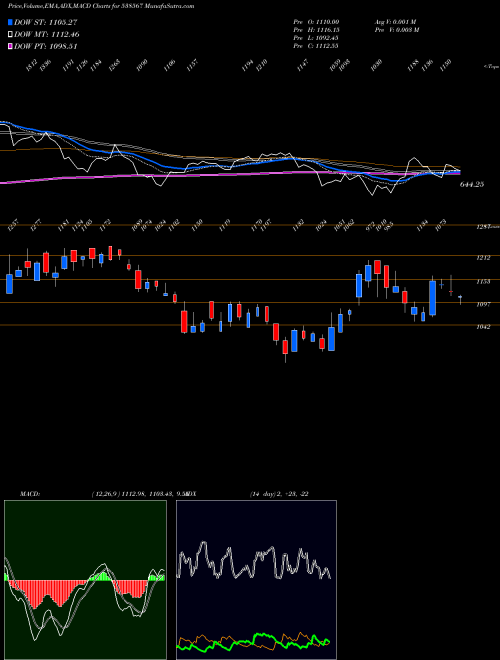 MACD charts various settings share 538567 GULFOIL LUB BSE Stock exchange 