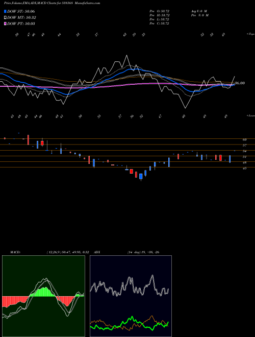 MACD charts various settings share 538568 FRUTION BSE Stock exchange 