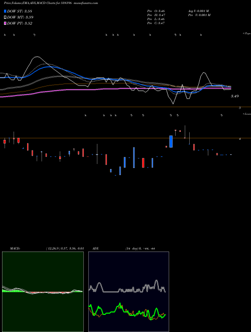 MACD charts various settings share 538596 QUANTBUILD BSE Stock exchange 