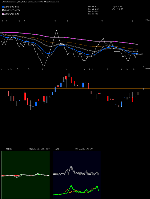 MACD charts various settings share 538596 QUANTBUILD BSE Stock exchange 