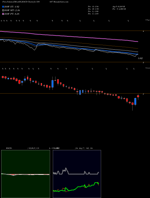 Munafa TOYAMIND (538607) stock tips, volume analysis, indicator analysis [intraday, positional] for today and tomorrow