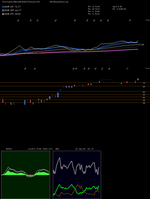 MACD charts various settings share 538609 GAJANANSEC BSE Stock exchange 
