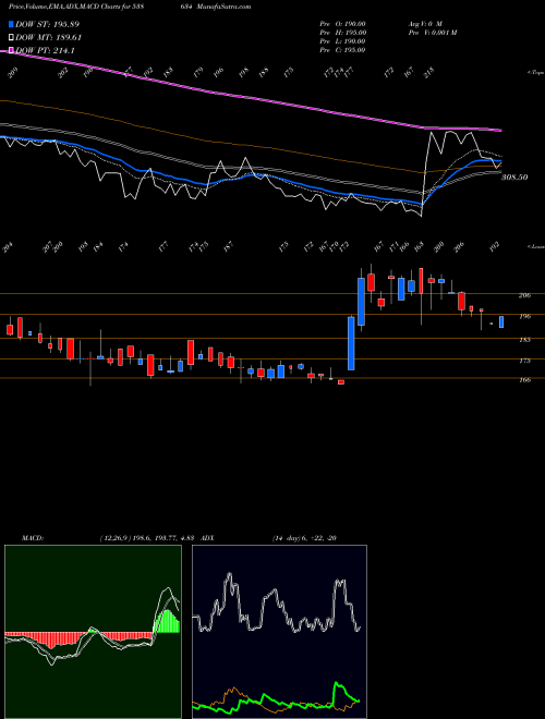 MACD charts various settings share 538634 VRL BSE Stock exchange 