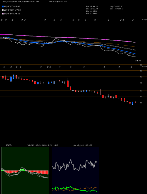 MACD charts various settings share 538635 SNOWMAN BSE Stock exchange 