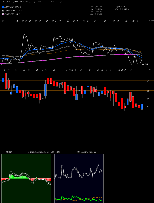 MACD charts various settings share 538646 QGO BSE Stock exchange 